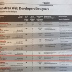 o2 Group Ranks on DBJ – The List